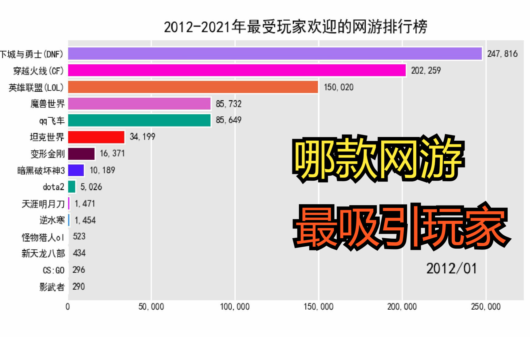 十年间(20122021)玩家都在玩哪些网络游戏(PC平台)【数据可视化】哔哩哔哩bilibili