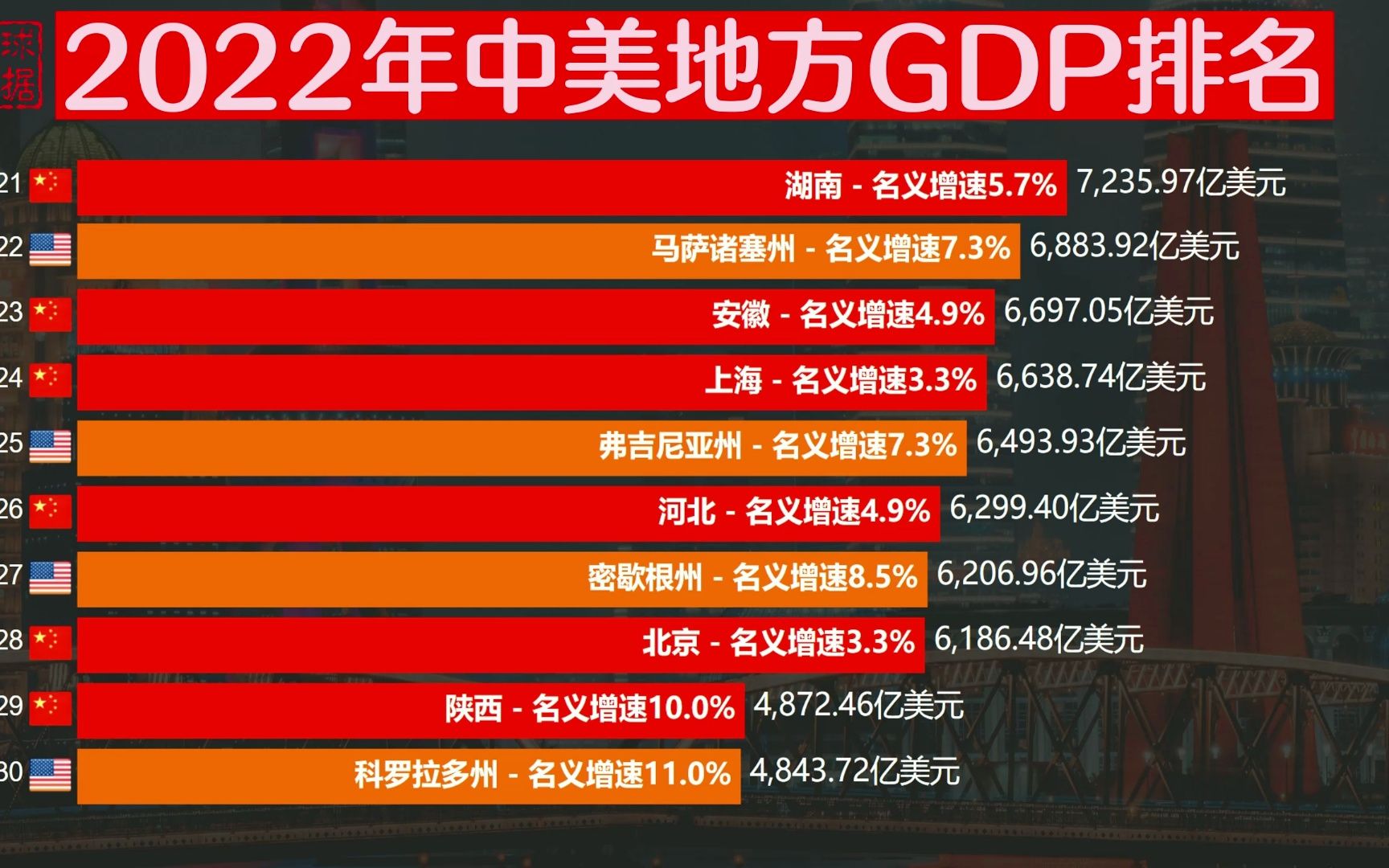 2022年中国与美国各地gdp排名,纽约州突破2万亿美元,超过广东