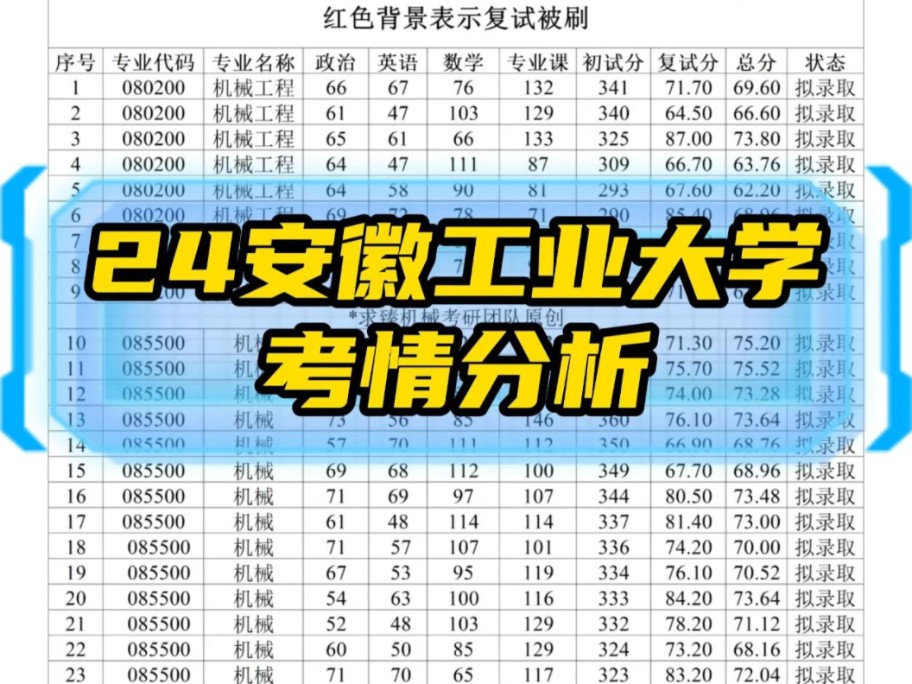 24安徽工业大学机械考研复试录取分布表哔哩哔哩bilibili