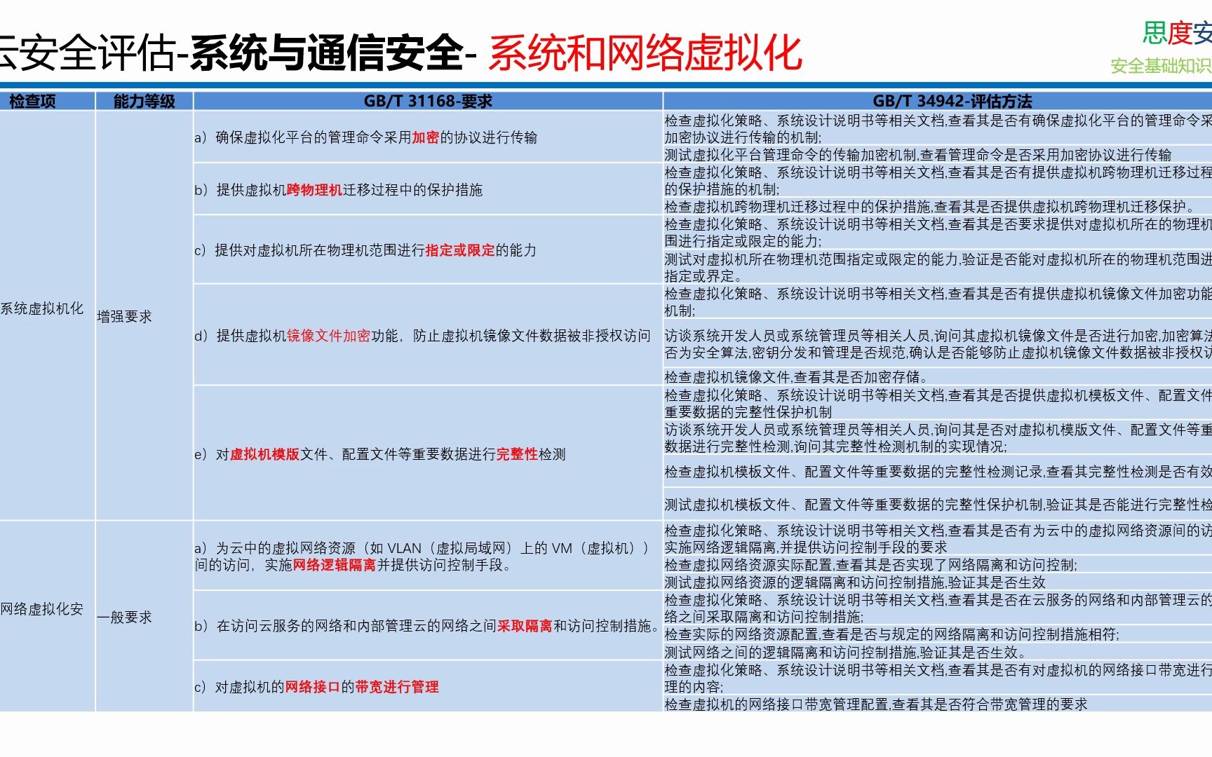 国标 349422017 云计算服务安全评估方法 网络虚拟化安全性哔哩哔哩bilibili