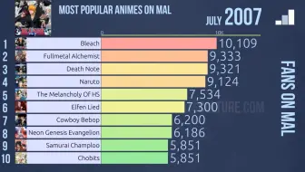 AB第十，巨人第二 ，第一竟然是！！！  全球动漫热度排行榜 2007-2019