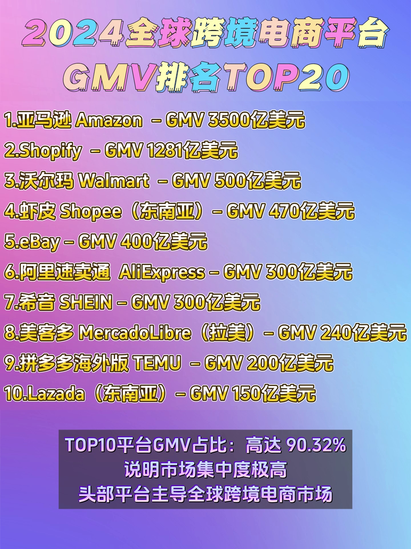 2024全球跨境电商平台20强,TOP10平台GMV占比高达90.32%哔哩哔哩bilibili