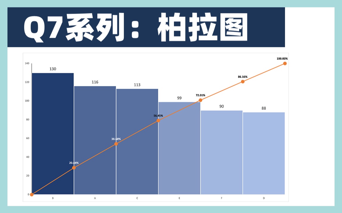 【Q7系列】柏拉图/帕累托图/质量管理图/质量控制图/从原点开始/哔哩哔哩bilibili