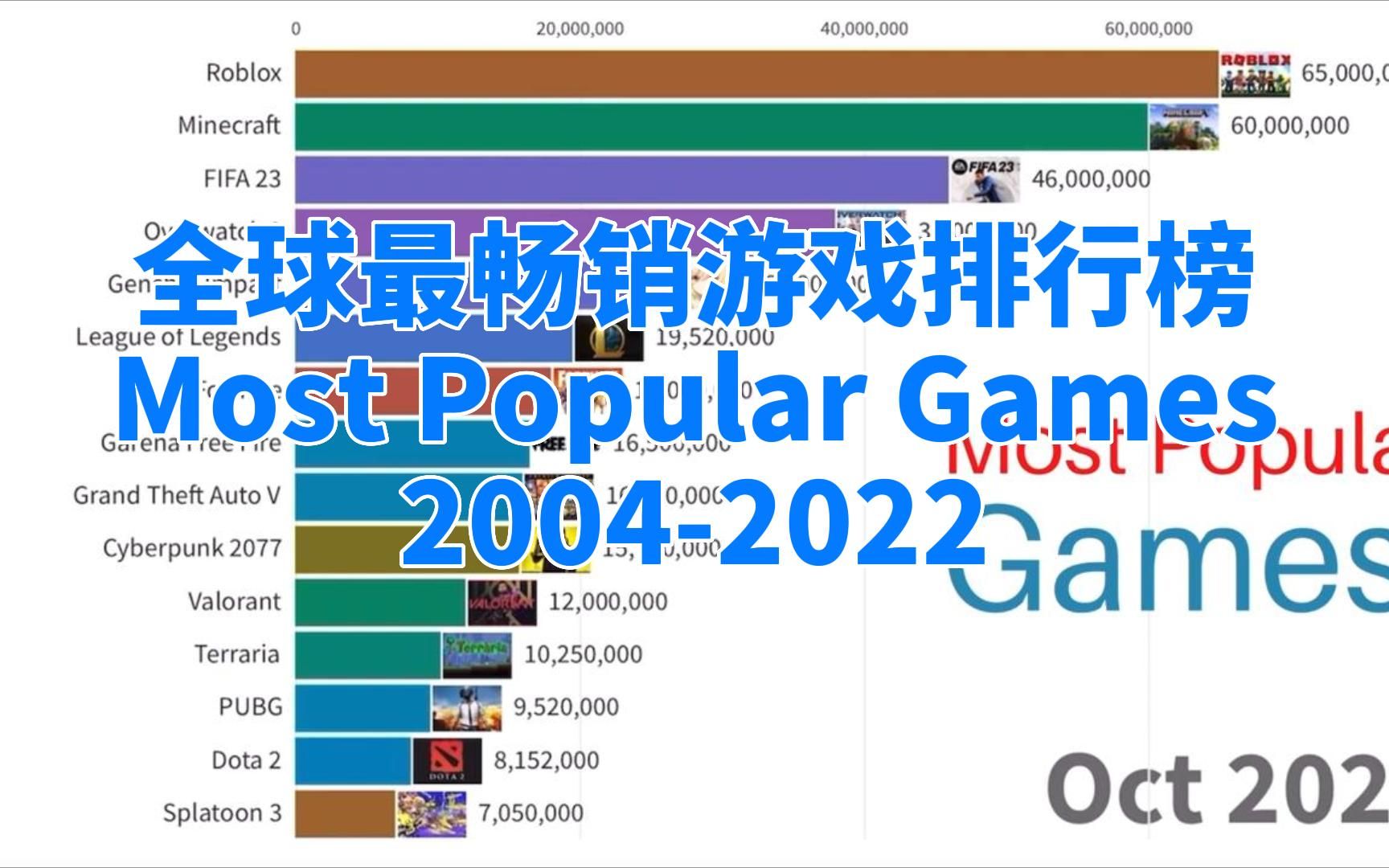 [图]2004-2022全球最畅销游戏排行榜Most Popular Games