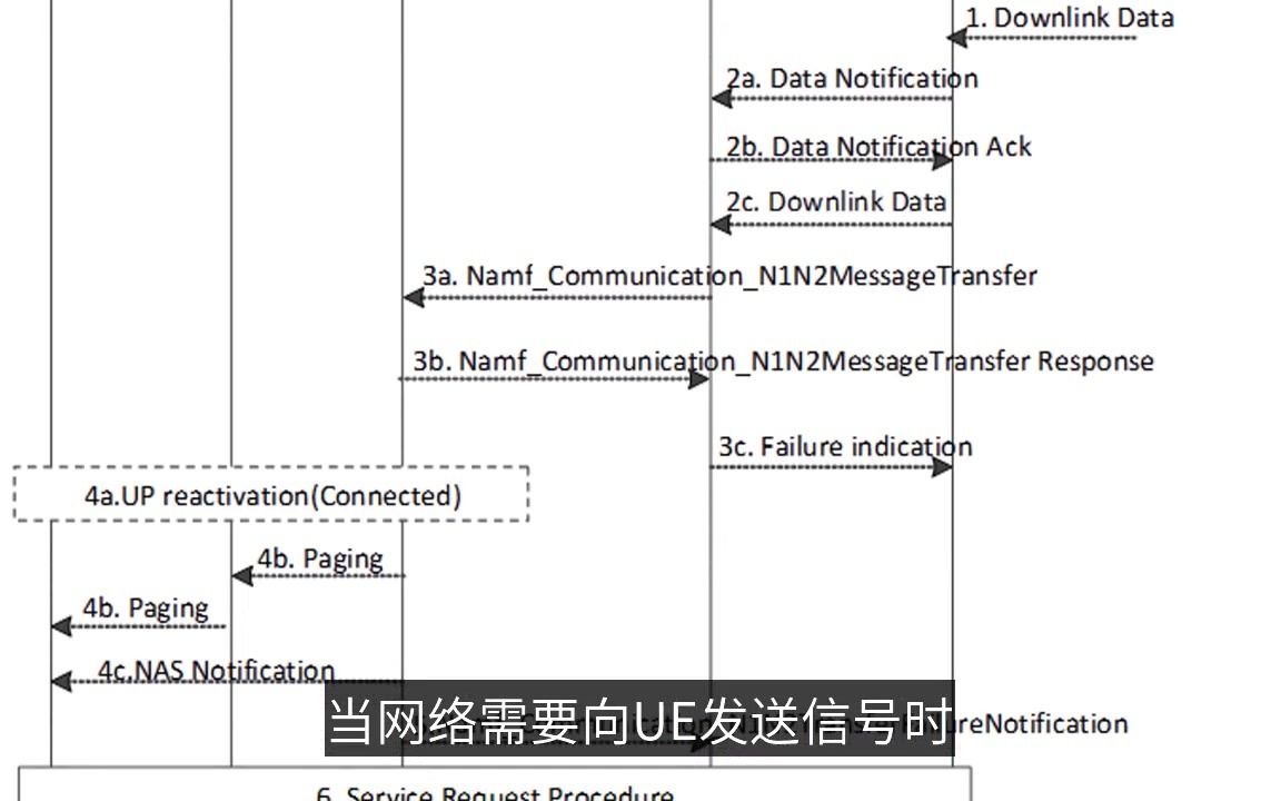 5GC相关知识之注册和服务请求哔哩哔哩bilibili