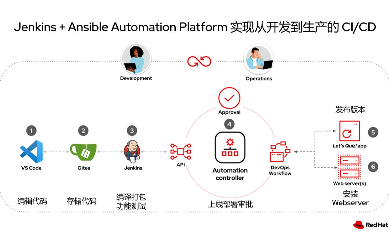 在 Jenkins 的 CI/CD 中使用 Ansible 自动化部署哔哩哔哩bilibili