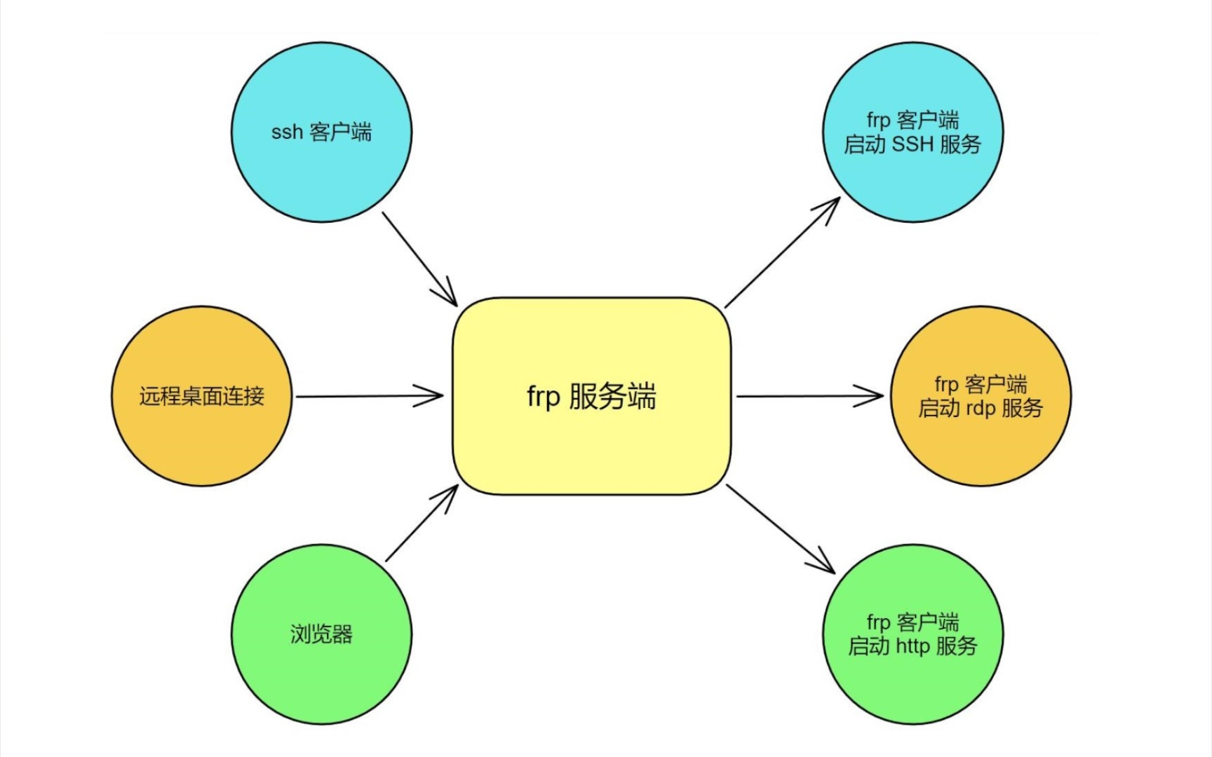 frpc 内网穿透哔哩哔哩bilibili