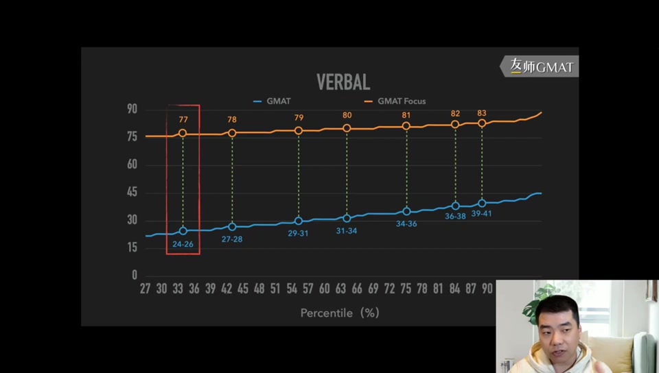 【GMAT focus edition】新版GMAT算分公式揭秘哔哩哔哩bilibili