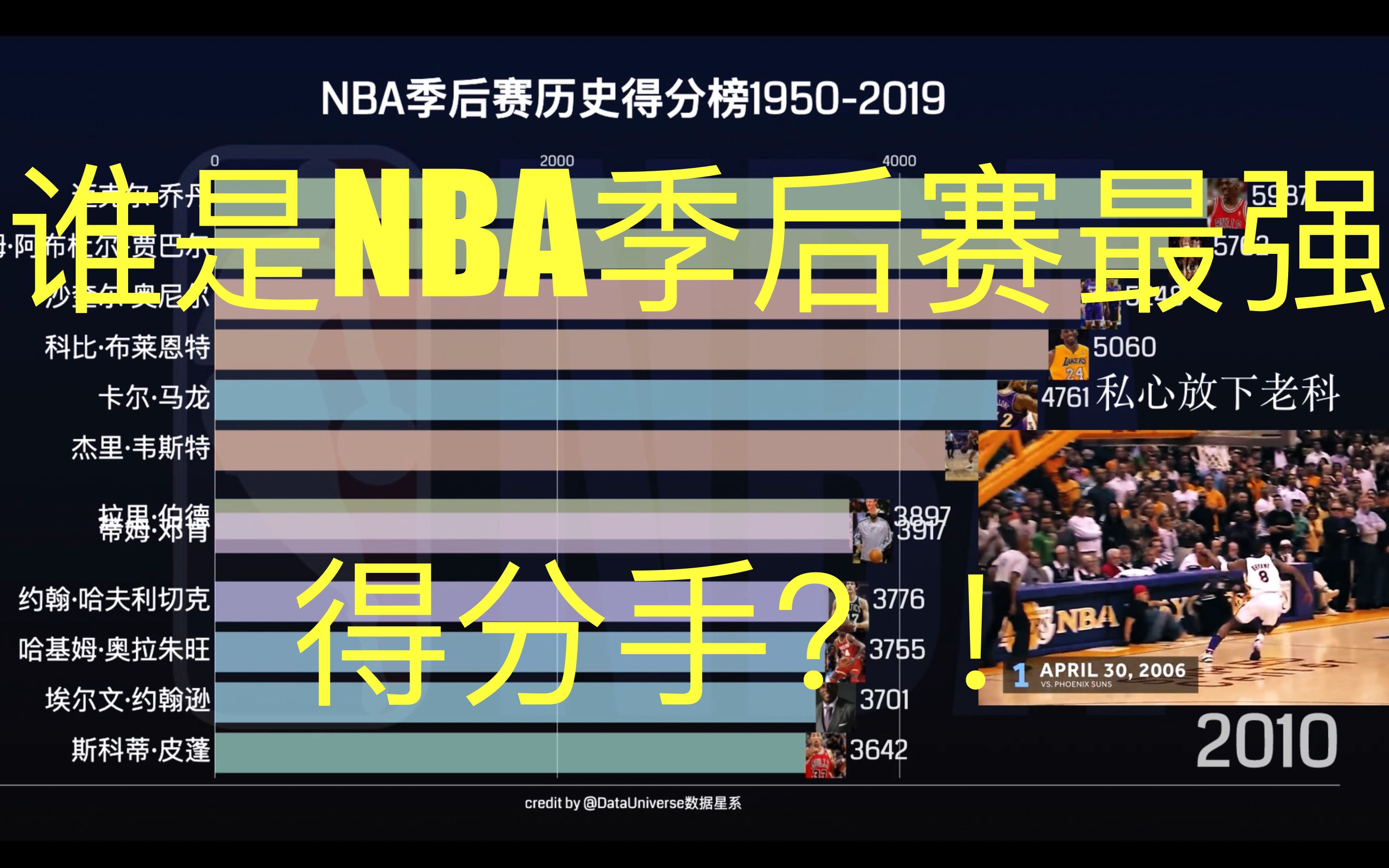 nba季后赛总得分榜乔丹被反超数据可视化