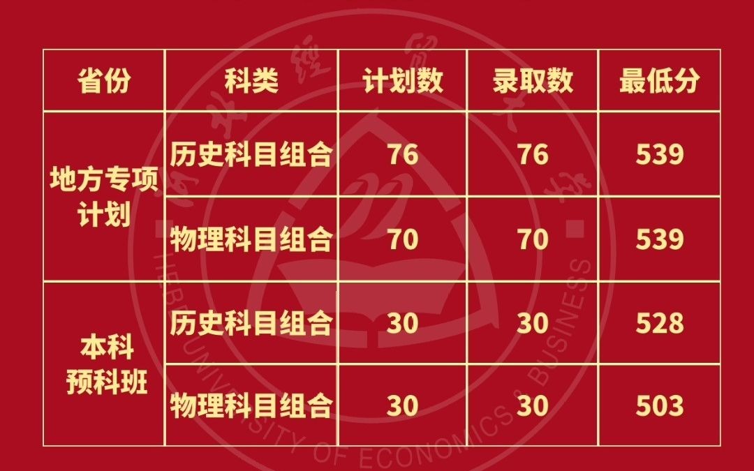 我校在河北省地方专项计划、本科预科班录取情况公布~哔哩哔哩bilibili