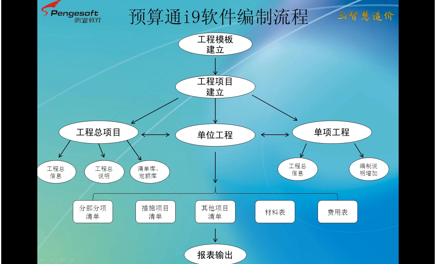 清单计价软件鹏业预算通i9(四川)教学视频哔哩哔哩bilibili