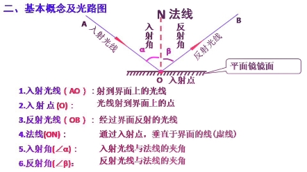 初中科学《光的反射》重点知识讲解,悄悄积累知识,不知不觉提升成绩哔哩哔哩bilibili