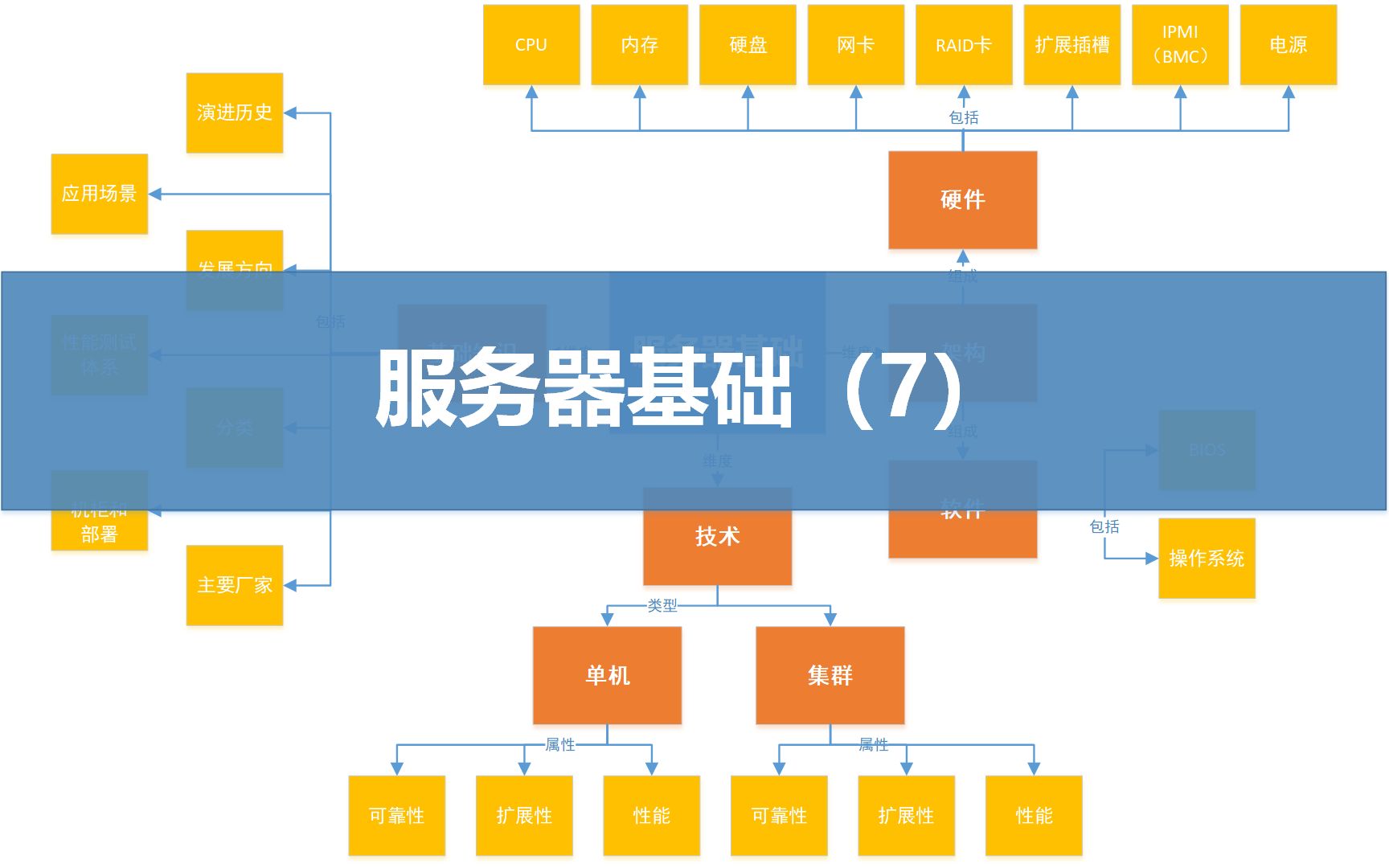 第五课、服务器基础(7)热插拔、网卡bond、网卡绑定哔哩哔哩bilibili