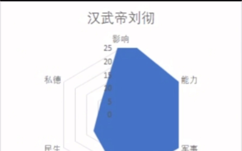 西汉/东汉所有实权皇帝六维图哔哩哔哩bilibili