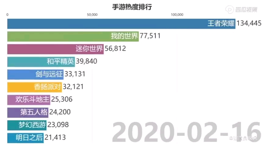 2020年初至2021年手游热度排行哔哩哔哩bilibili