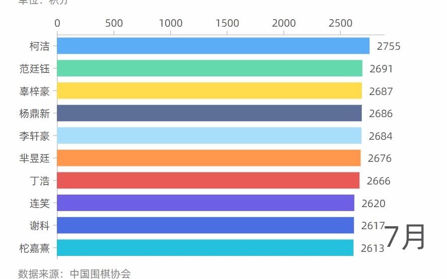 【小朋友讲围棋】快来看看中国职业围棋十大高手是谁?!哔哩哔哩bilibili