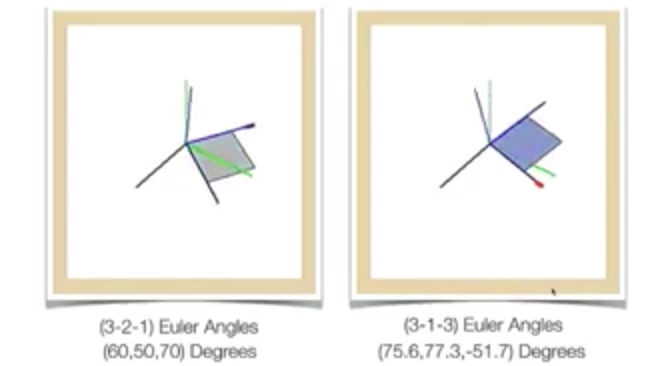 [图]Physical meaning of Euler angles, principle axis and the angle of rotation