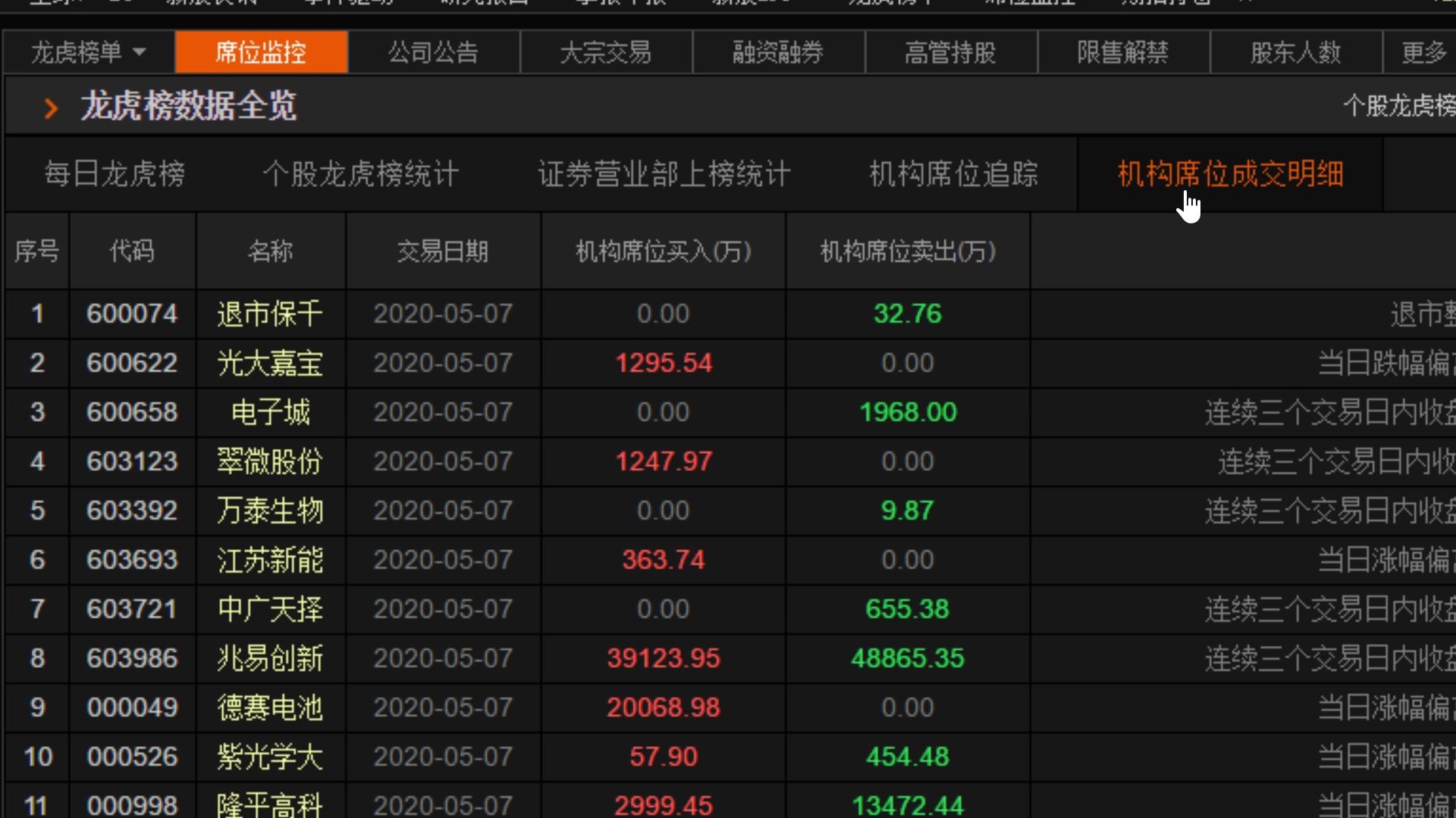 【狙击主力东方财富软件】席位监控功能是监控机构席位、著名营业部席位参与个股买卖的功能.当出现著名营业部席位或机构席位的身影,即进入监控范...