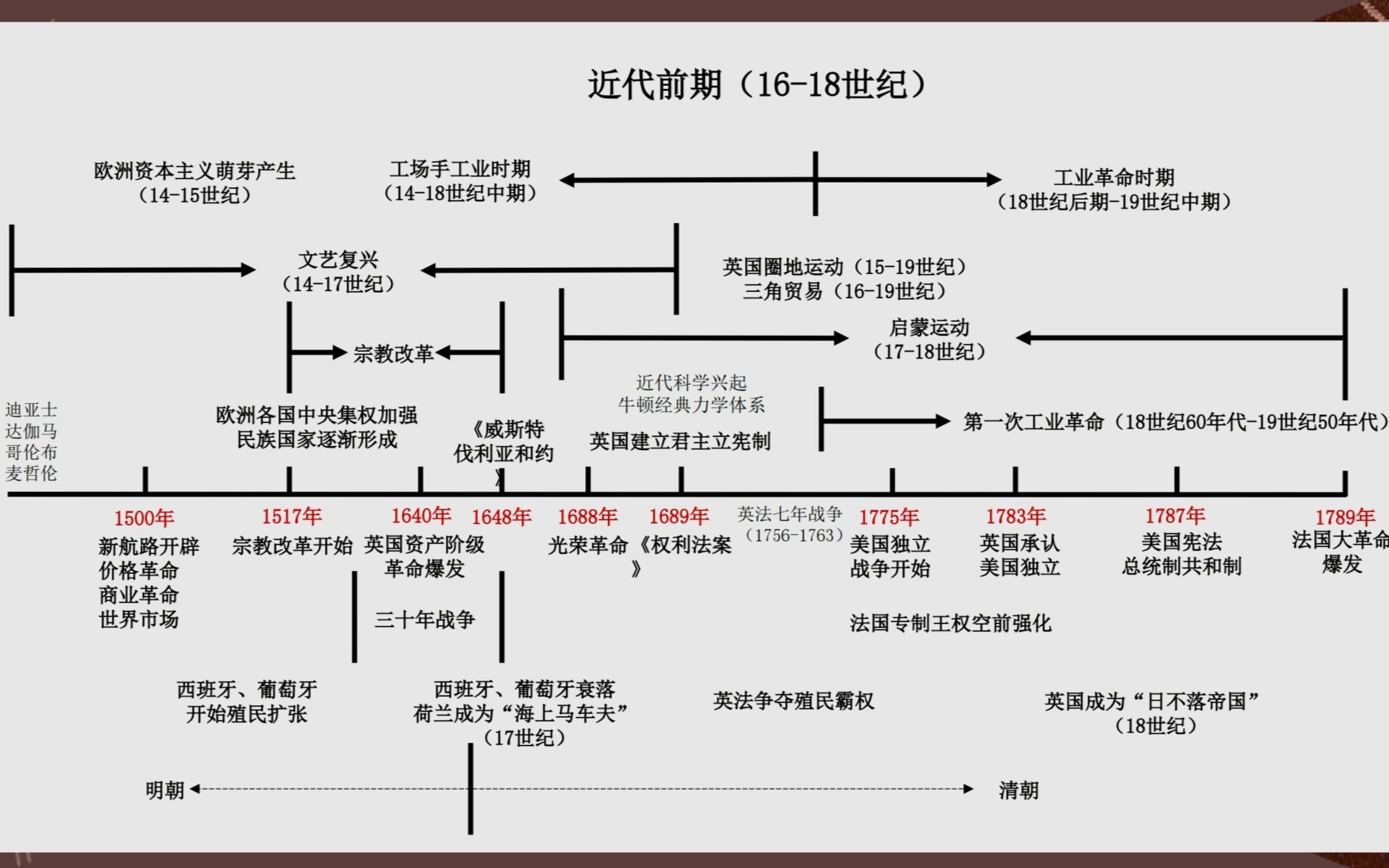 【时间轴】如何快速记忆世界史的时间?哔哩哔哩bilibili