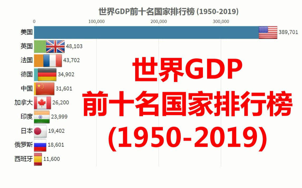 世界GDP前十名国家排行榜哔哩哔哩bilibili