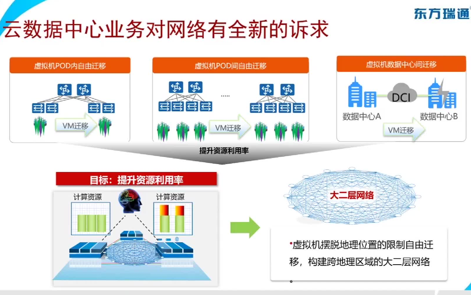 云数据中心网络架构发展趋势,传统DC网络面临的云挑战哔哩哔哩bilibili