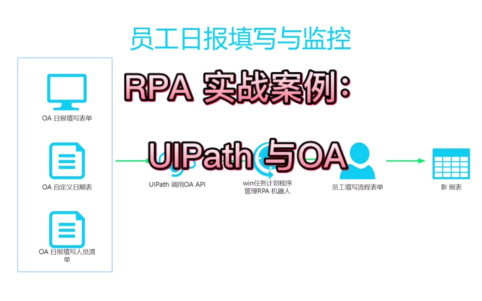 RPA 实战案例:UIPath 与OA 管理员工工作日报 #流程管理 #考勤管理哔哩哔哩bilibili