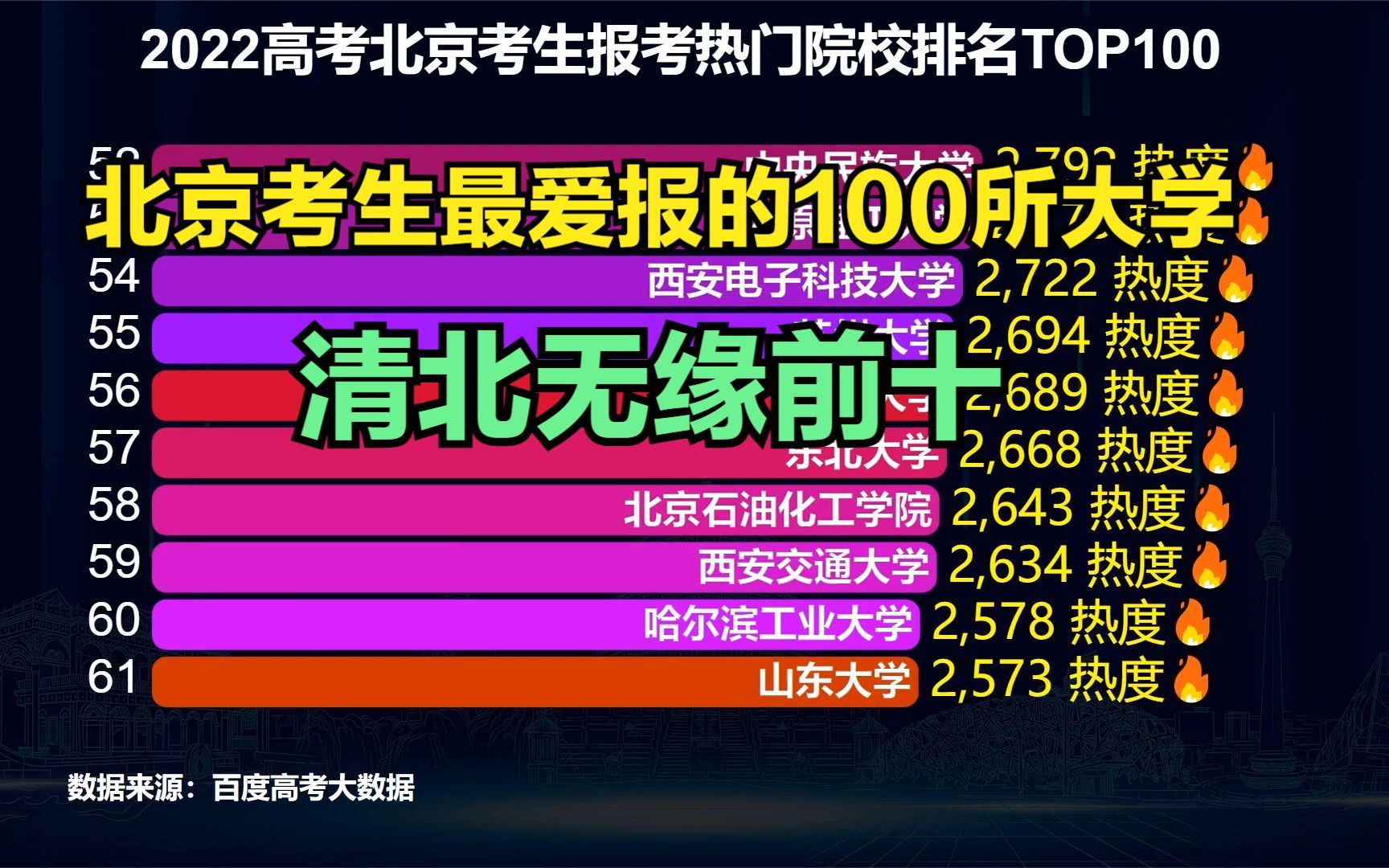 2022高考北京考生报考热门院校排名,看看北京考生爱报哪些大学?哔哩哔哩bilibili