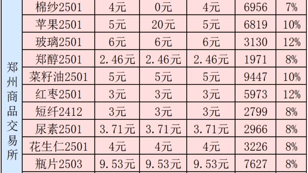 期货手续费保证金一览表10.16哔哩哔哩bilibili