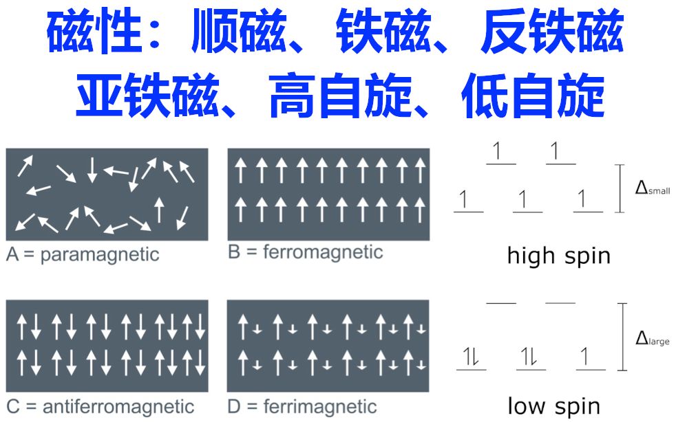 [图]磁性计算：顺磁、铁磁、反铁磁、亚铁磁、高自旋、低自旋概念 | 【华算科技朱老师讲DFT-VASP】