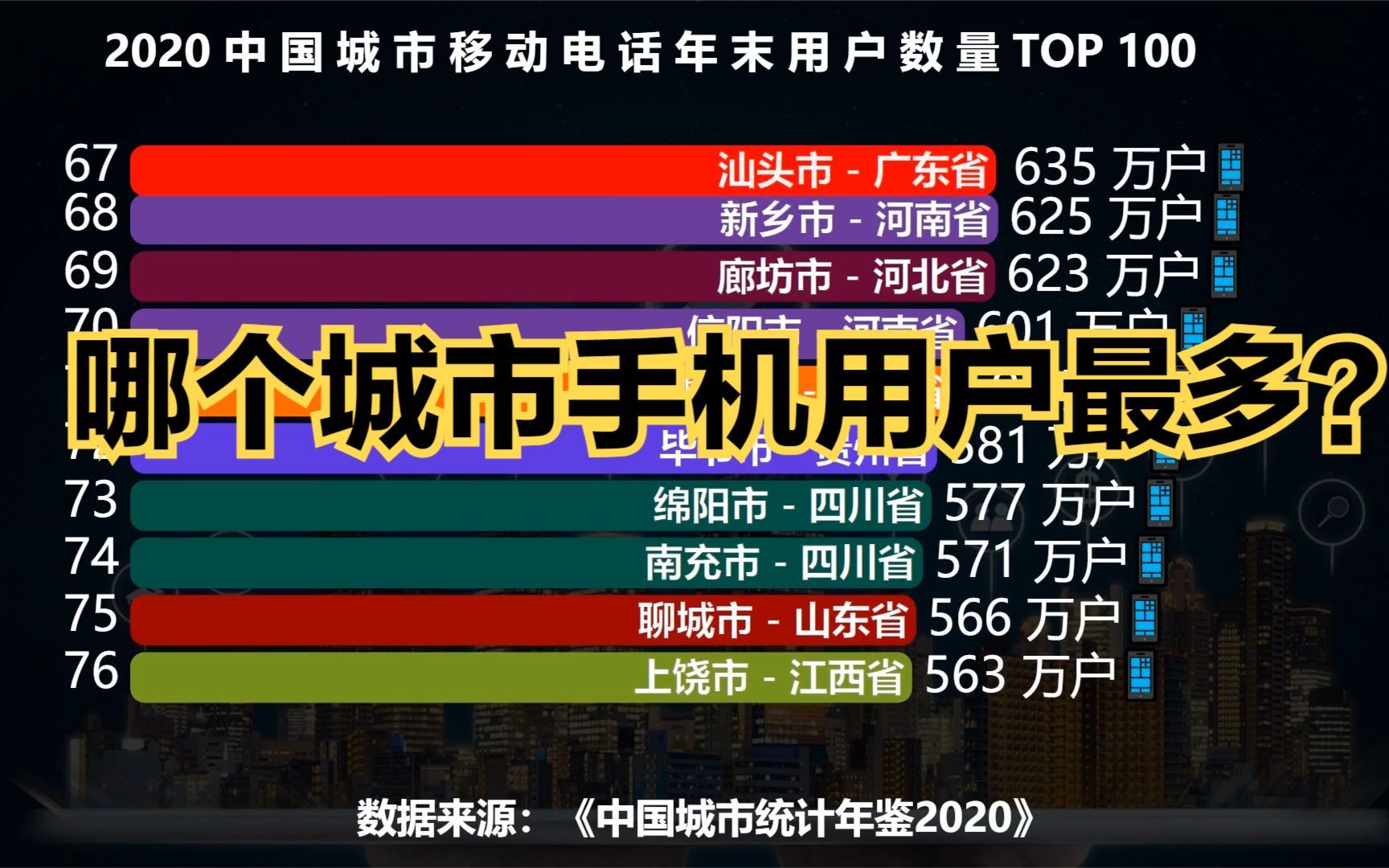 [图]2020中国城市手机用户数量排行榜TOP 100，31个城市超1000万