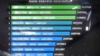 安兔兔8月旗舰性能排行榜来啦