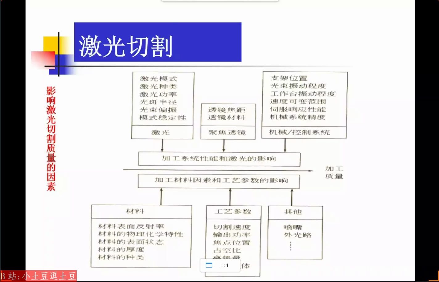 激光制造技术激光切割3哔哩哔哩bilibili