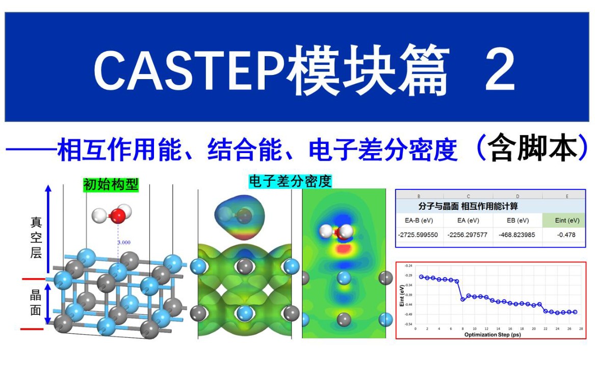 [图][Materials Studio] CASTEP模块篇 第2讲 结合能 相互作用能 电子差分密度