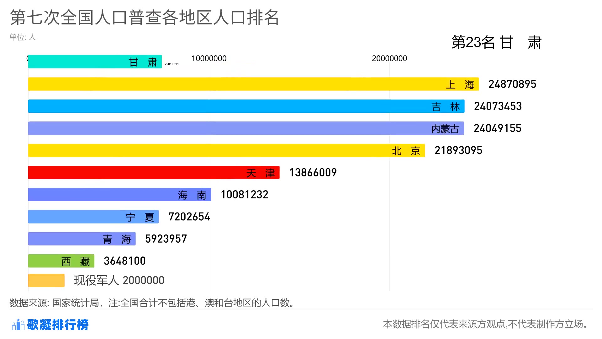 第七次全国人口普查结果公布!全国人口共14.1178亿人,广东山东人口过亿.哔哩哔哩bilibili