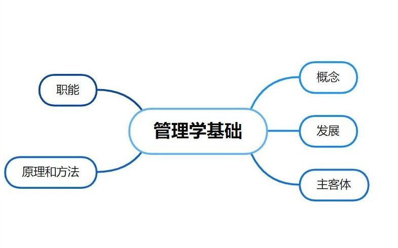 [图]管理学基础——概念