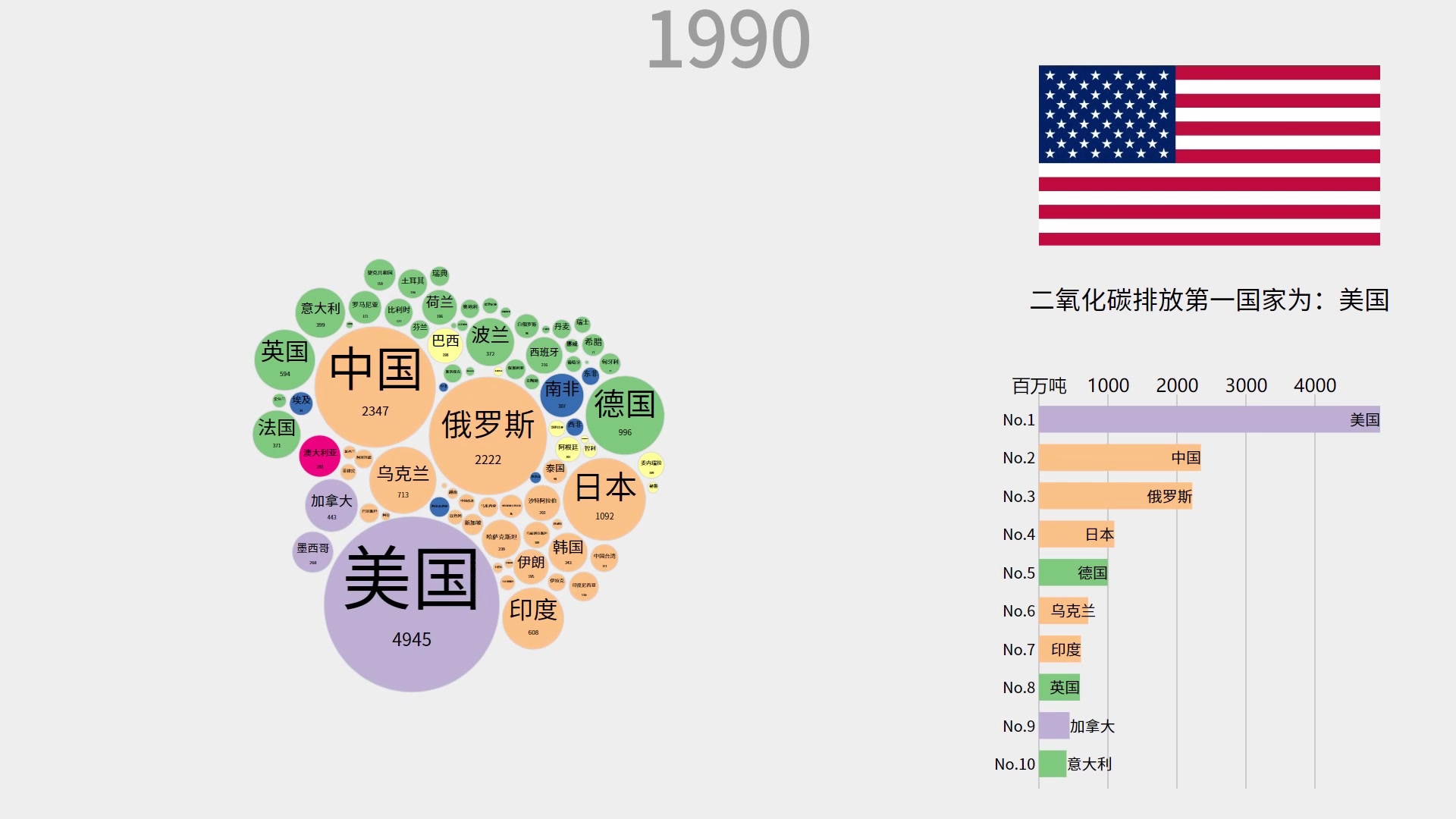 数据可视化19652017年各国二氧化碳排放量变化