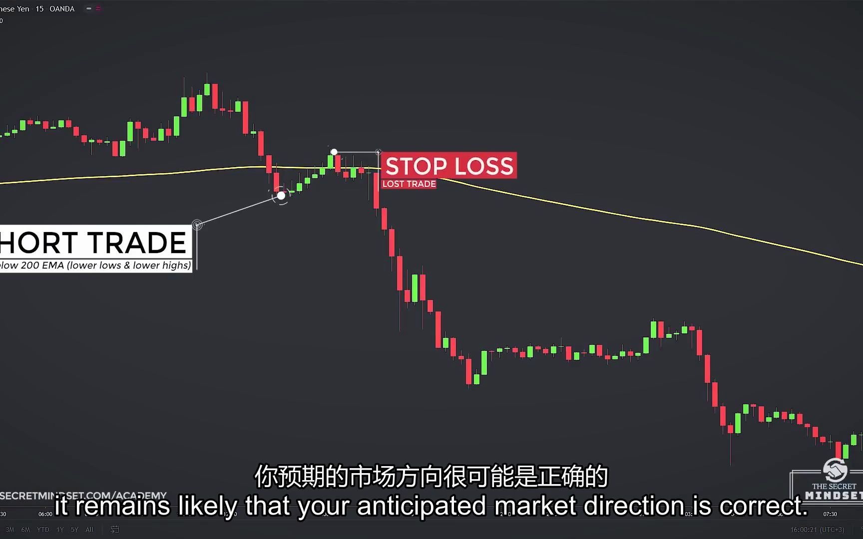 基于价格行为的再次入场策略(中英文字幕)Reliable REENTRY Strategy Using Price Action (Forex & Stock哔哩哔哩bilibili