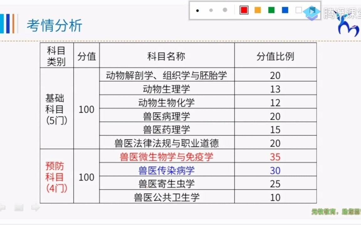 [图]2021最新版 元牧 兽医证 兽医考试 职业兽医资格证考试 兽医微生物与免疫学 精讲完整版