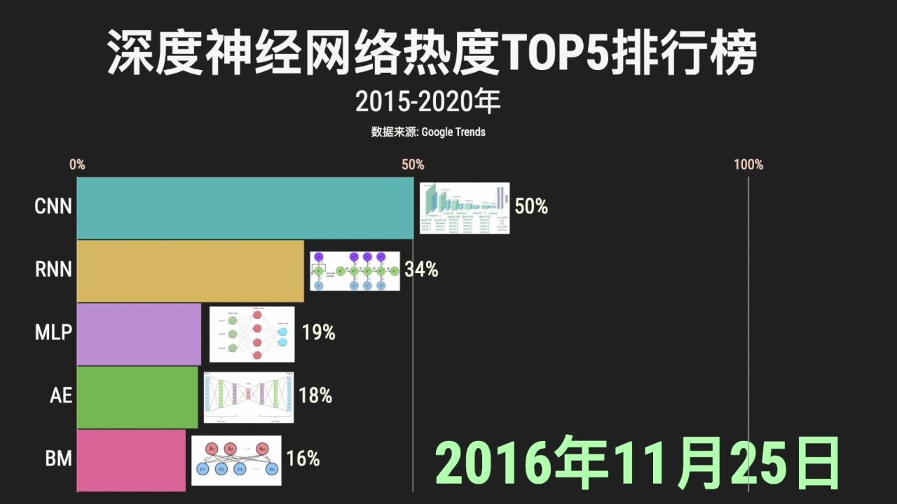 深度神经网络热度TOP5排行榜哔哩哔哩bilibili