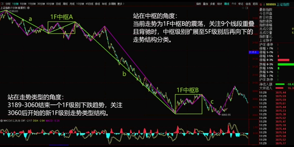 [图]2022年12月22日，午盘缠论结构。