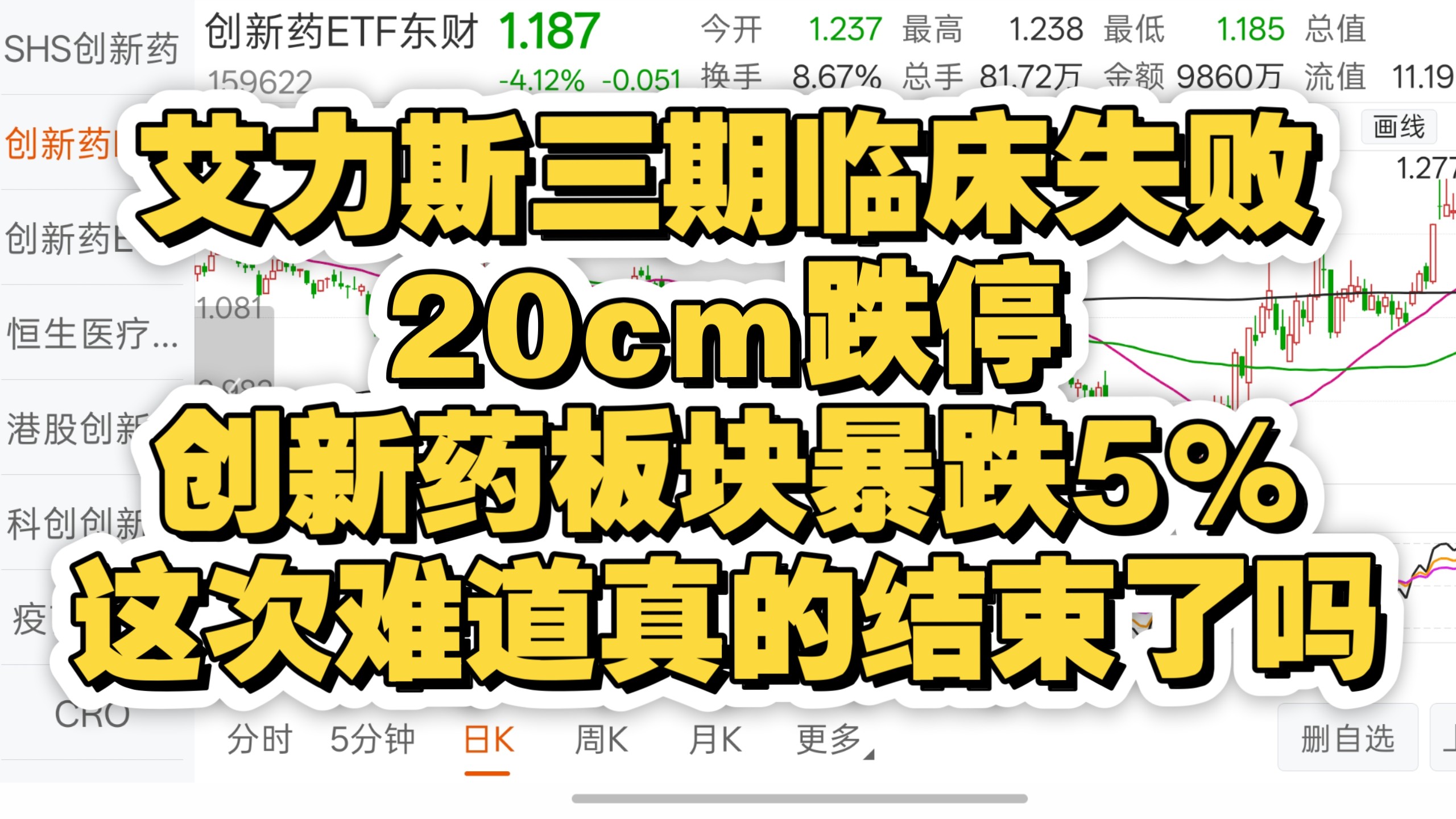 艾力斯三期临床失败，20cm跌停，创新药板块暴跌5%，这次难道真的结束了吗