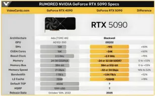 号外，号外！英伟达重大举措：RTX 4090 系列10月停产，RTX 5090 系列蓄势待发