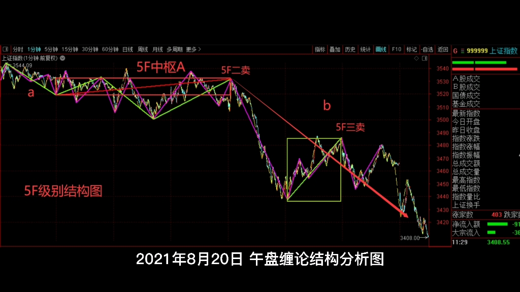 [图]2021年8月20日，午盘缠论结构分析。