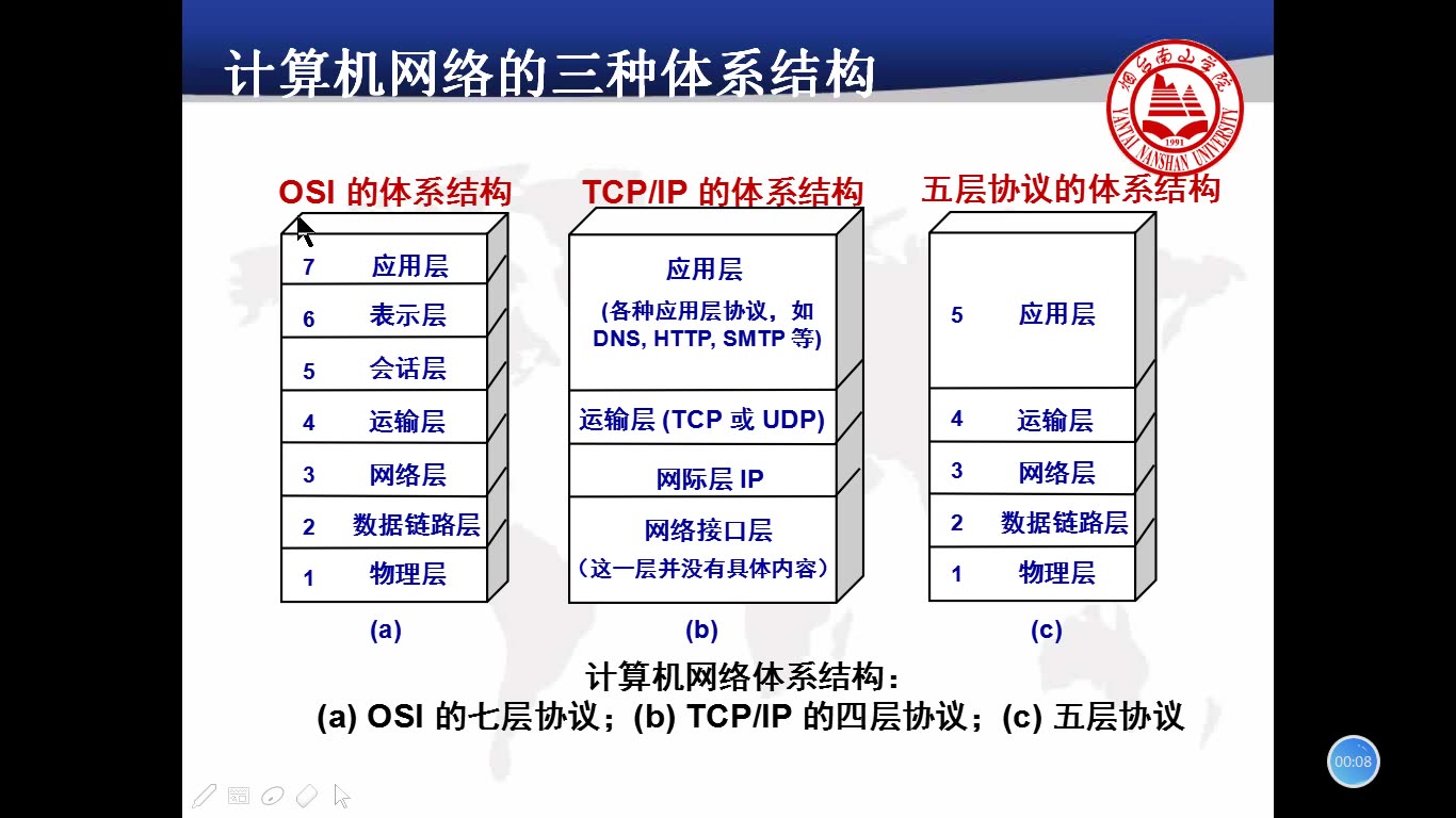 《计算机网络》1.5计算机网络体系结构各层的功能mp4哔哩哔哩bilibili