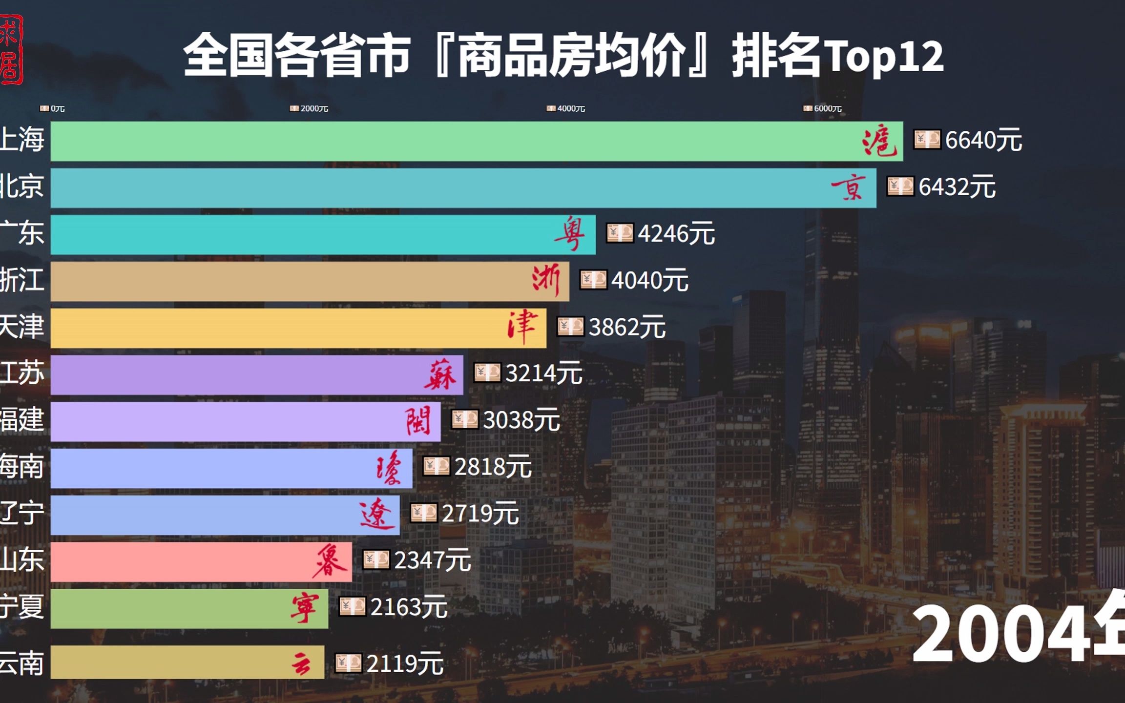 全国各省市的平均房价排名,广东江苏未进前5,京沪遥遥领先哔哩哔哩bilibili