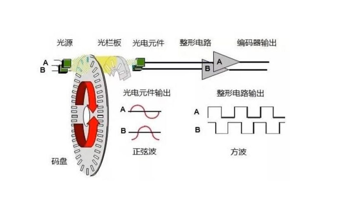 编码器是干什么用的,编码器的原理是什么?哔哩哔哩bilibili