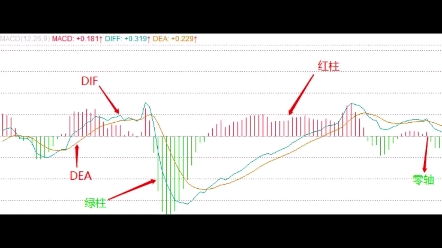 [图]期货短线高手必备，1分钟学会macd的大口诀！