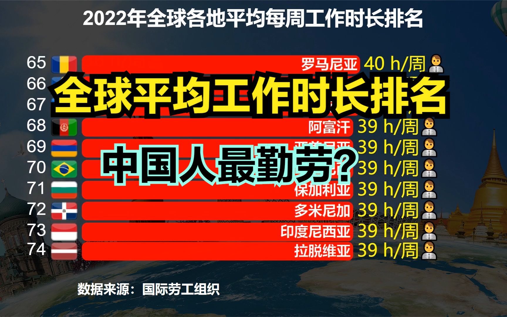 最新全球各国平均工作时长排名,8小时工作制早已成为过去,中国人最勤劳哔哩哔哩bilibili