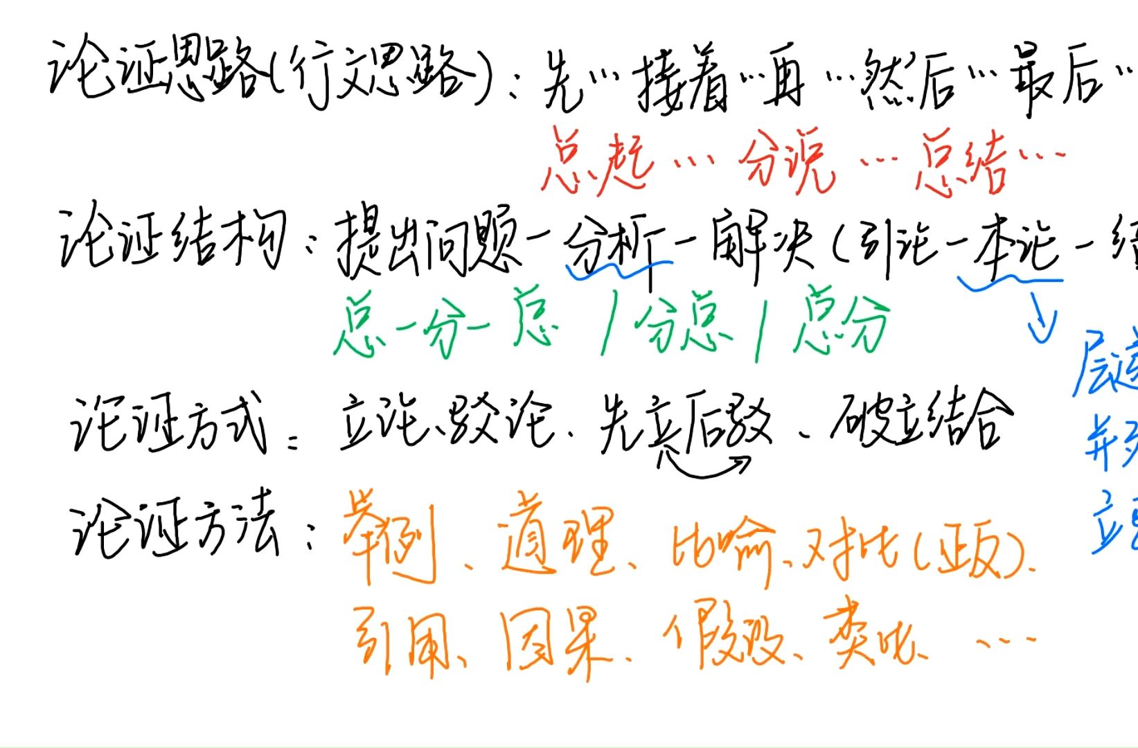 高中论述类信息文本论证思路/论证结构/论证方式/论证方法基础复习及主观题答案书写组成分析