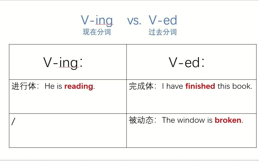 英语语法 分词用法哔哩哔哩bilibili